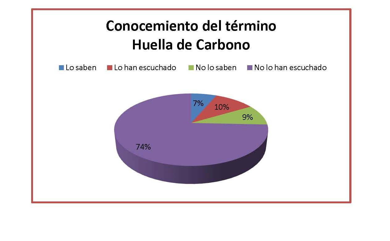 140225 plan mejora ambiental encuestas huella carbono grafico2